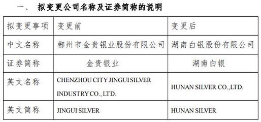 金貴銀業(yè):公司證券簡稱擬變更為&ldquo;湖南白銀&rdquo;